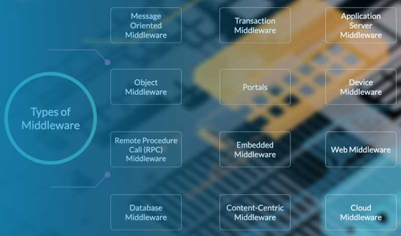 Middleware & Media Applications